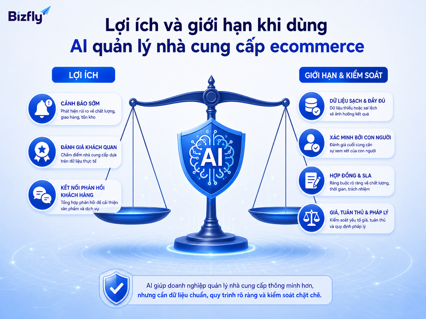 AI giúp cảnh báo sớm và đánh giá khách quan hơn, nhưng các quyết định hợp đồng và giá vẫn cần con người kiểm duyệt.