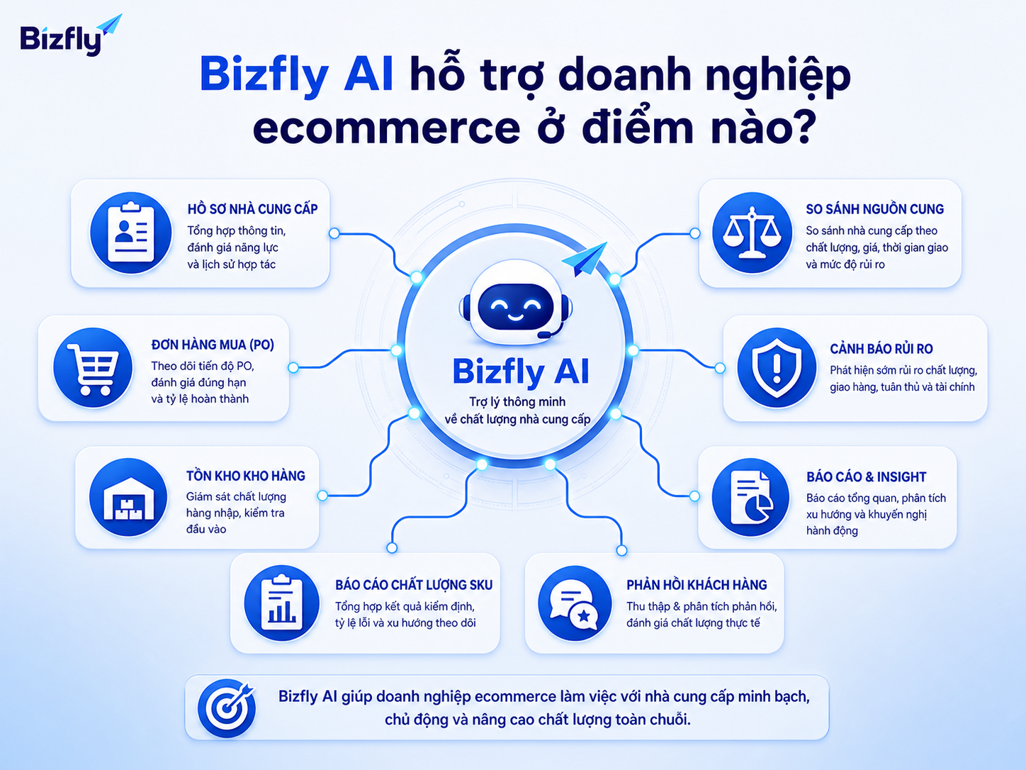 Bizfly AI hỗ trợ tổng hợp dữ liệu nguồn hàng, cảnh báo rủi ro và so sánh hiệu suất nhà cung cấp.