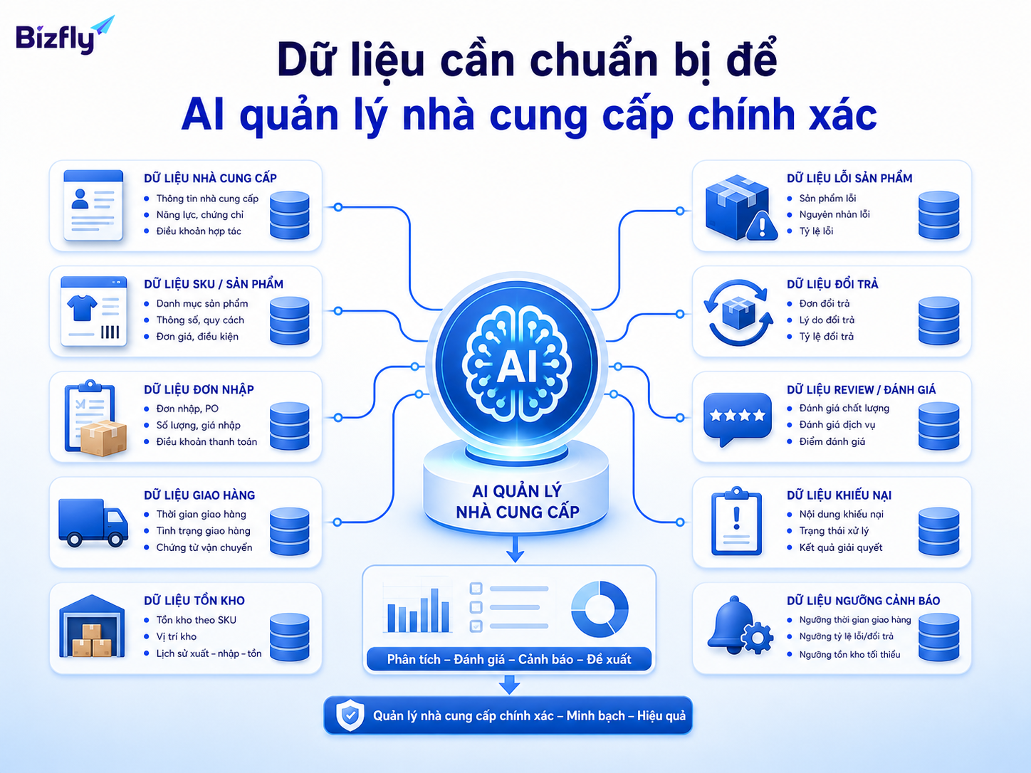 Dữ liệu nhà cung cấp, SKU, tồn kho, lỗi sản phẩm và review là nền tảng để AI phân tích chính xác.