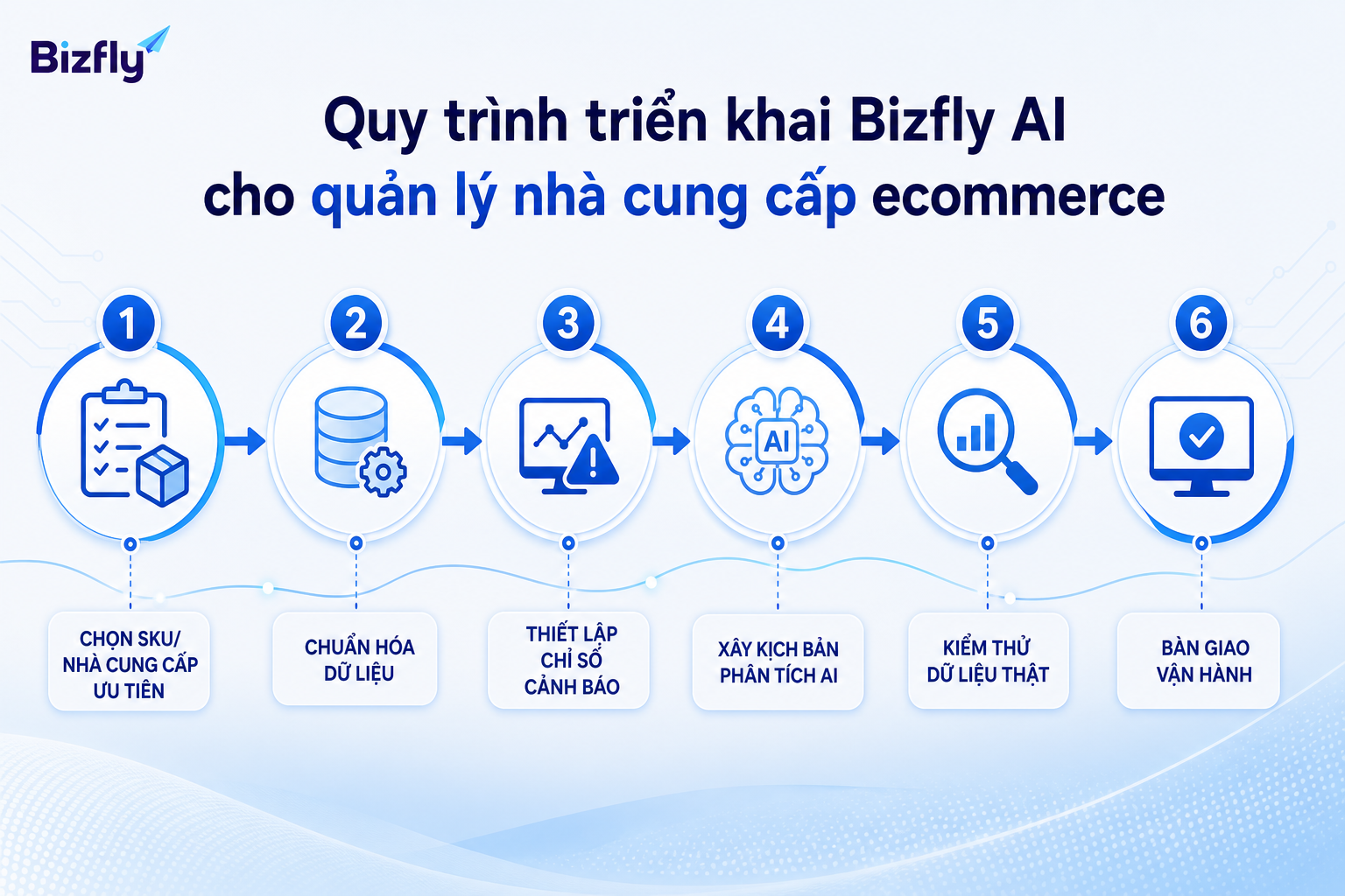 Quy trình theo từng bước giúp doanh nghiệp kiểm soát dữ liệu, cảnh báo và vận hành AI rõ ràng hơn.