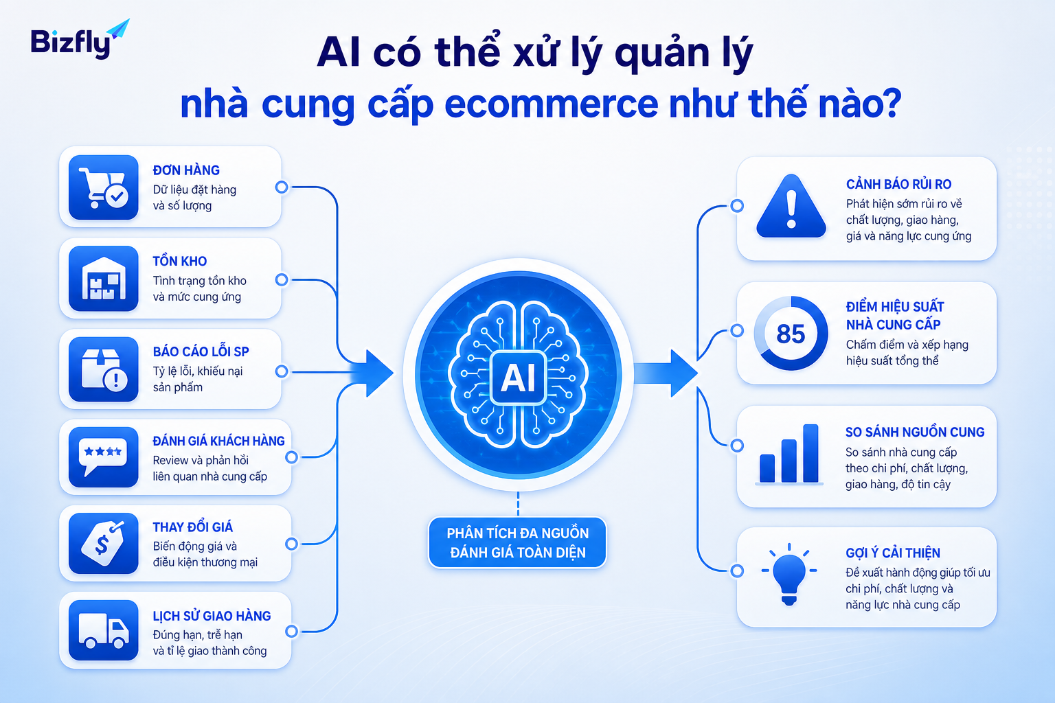 AI tổng hợp dữ liệu nhà cung cấp, tồn kho, lỗi sản phẩm và phản hồi khách để đưa ra cảnh báo.