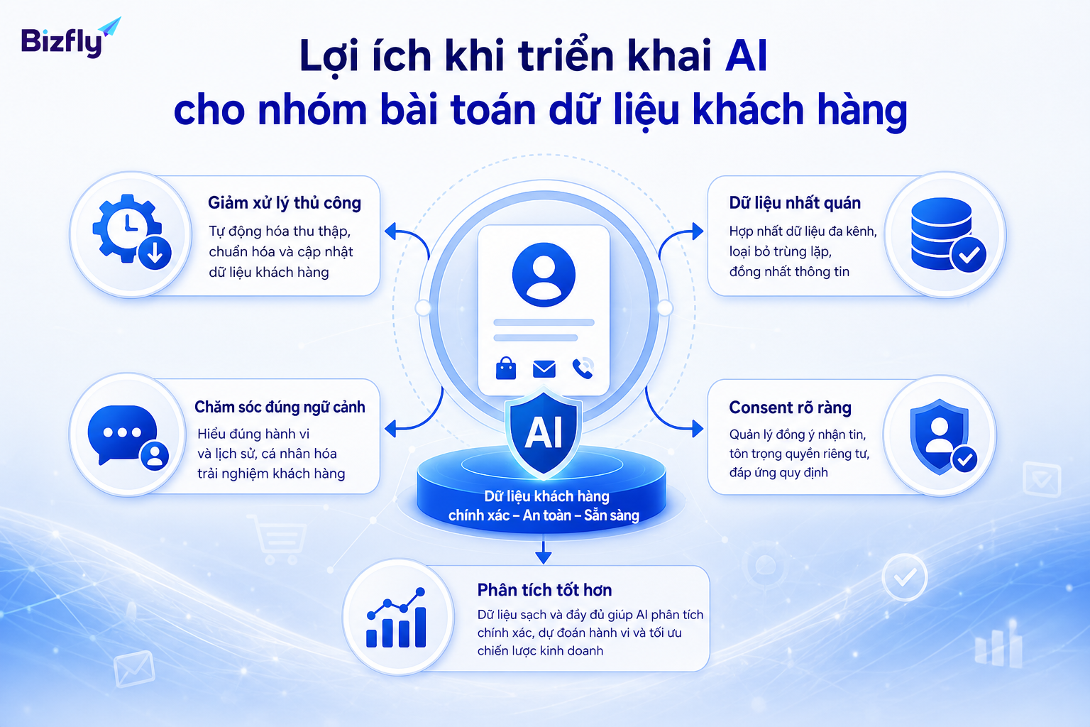 Dữ liệu sạch hơn giúp CS, marketing và vận hành phối hợp nhất quán hơn.