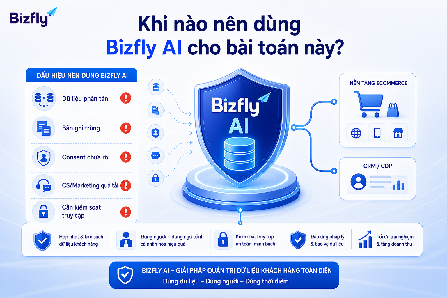 Khi dữ liệu phân tán, consent chưa rõ và đội CS/marketing quá tải, doanh nghiệp nên cân nhắc Bizfly AI.
