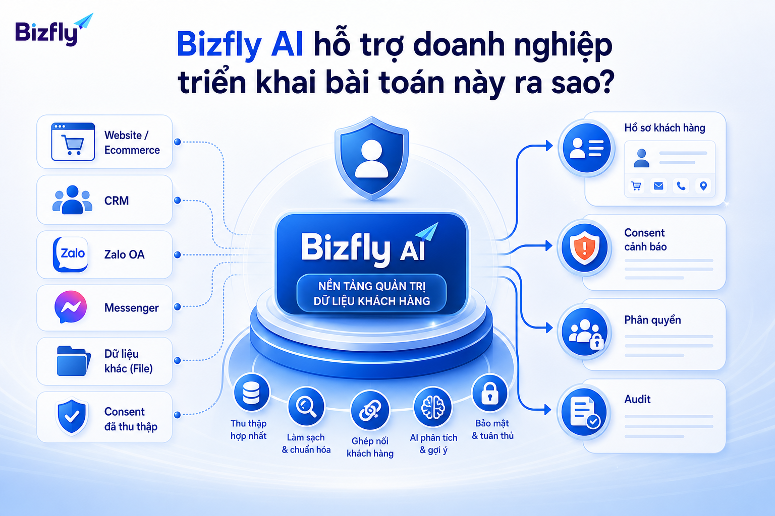 Bizfly AI có thể hỗ trợ chuẩn hóa dữ liệu, kiểm soát consent và phân quyền theo quy trình.