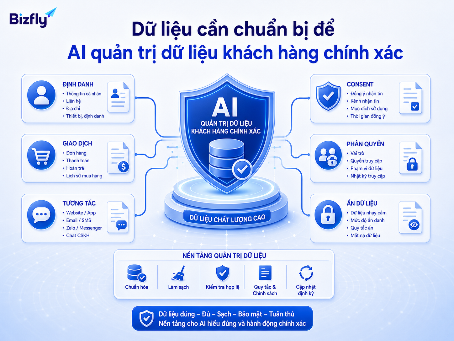 Dữ liệu định danh, giao dịch, tương tác và consent cần được chuẩn hóa trước khi đưa vào AI.