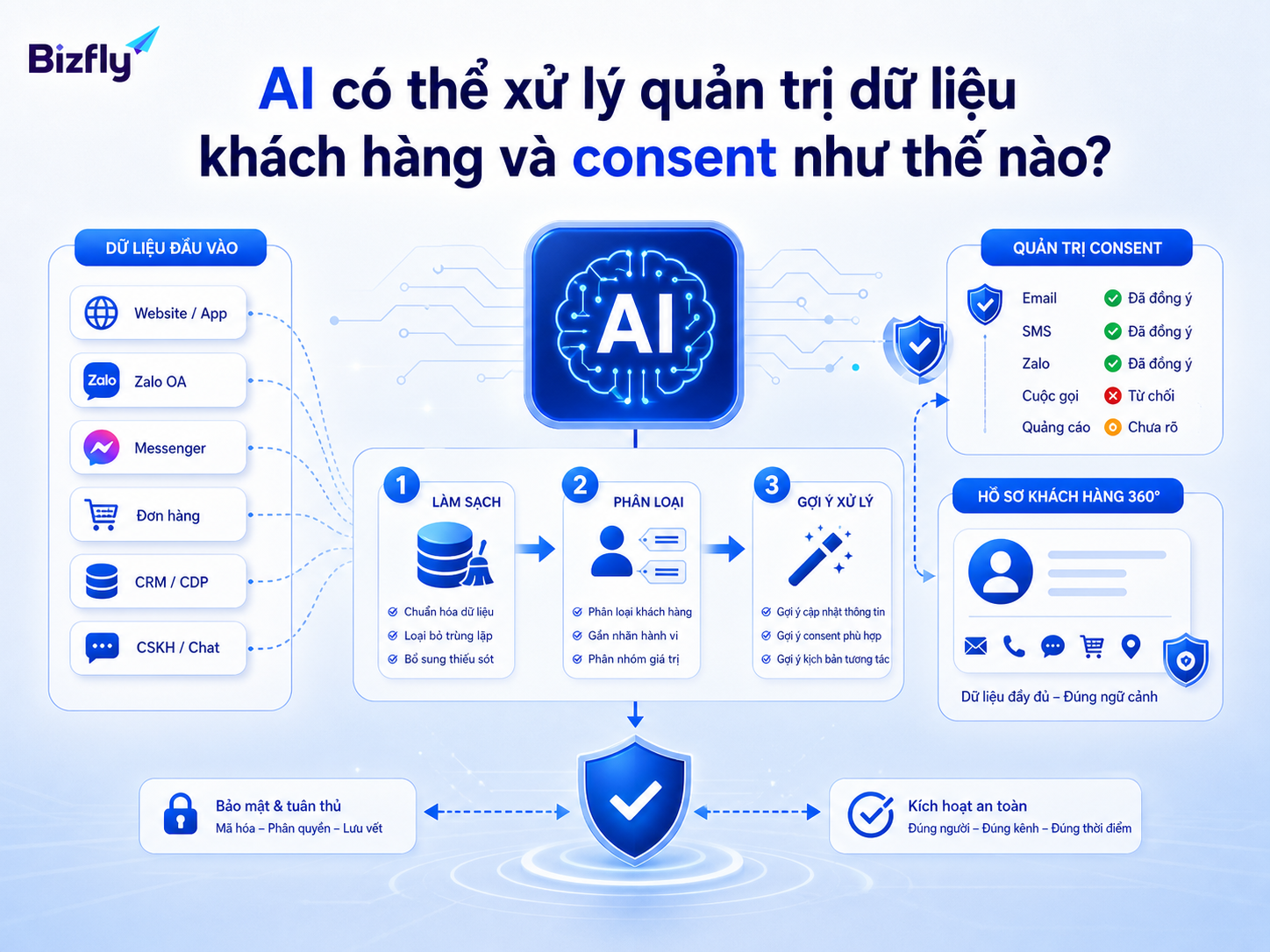 AI hỗ trợ xử lý dữ liệu theo từng lớp: làm sạch, phân loại và gợi ý hành động.