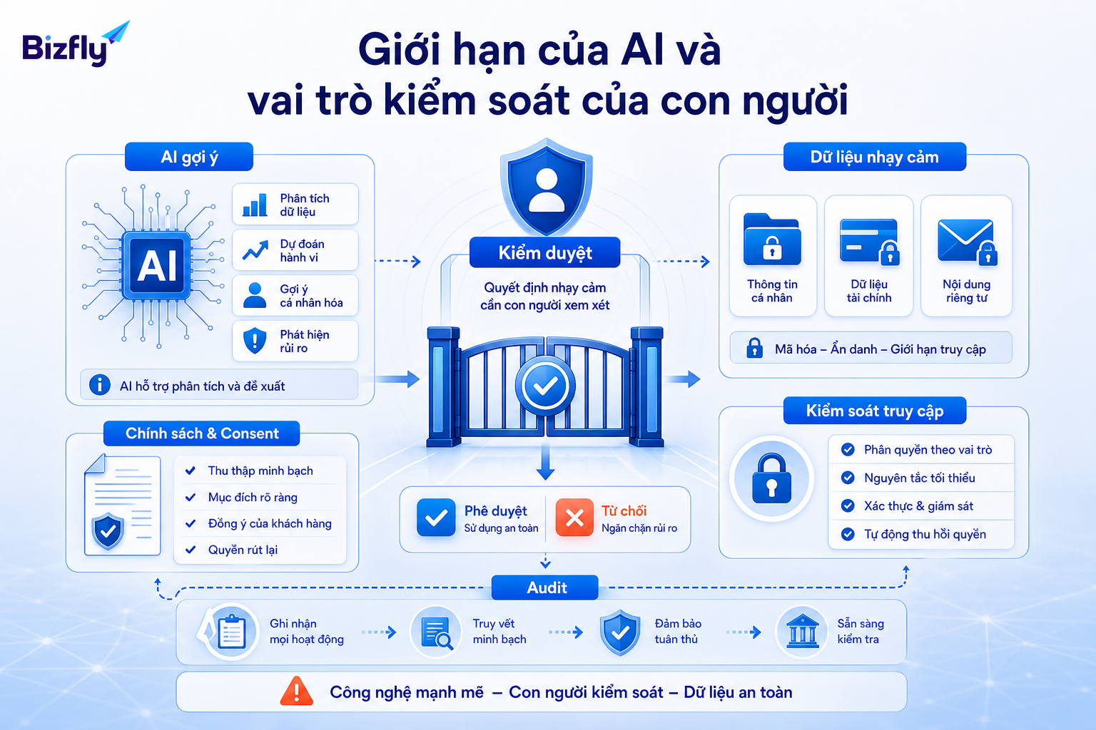 AI nên gợi ý và cảnh báo, còn các quyết định dữ liệu nhạy cảm cần con người kiểm duyệt.