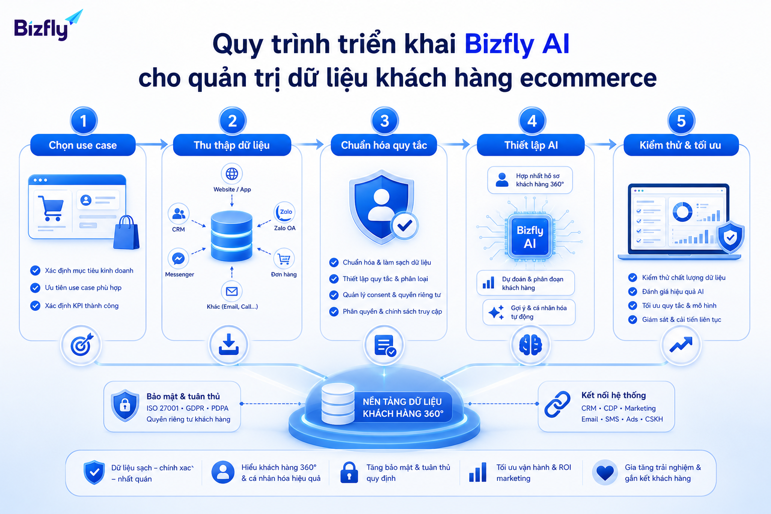 Quy trình từng bước giúp doanh nghiệp kiểm soát dữ liệu trước khi mở rộng tự động hóa.
