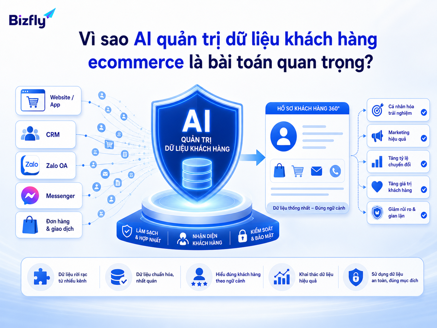 AI giúp doanh nghiệp gom, chuẩn hóa và kiểm soát dữ liệu khách hàng đa kênh.