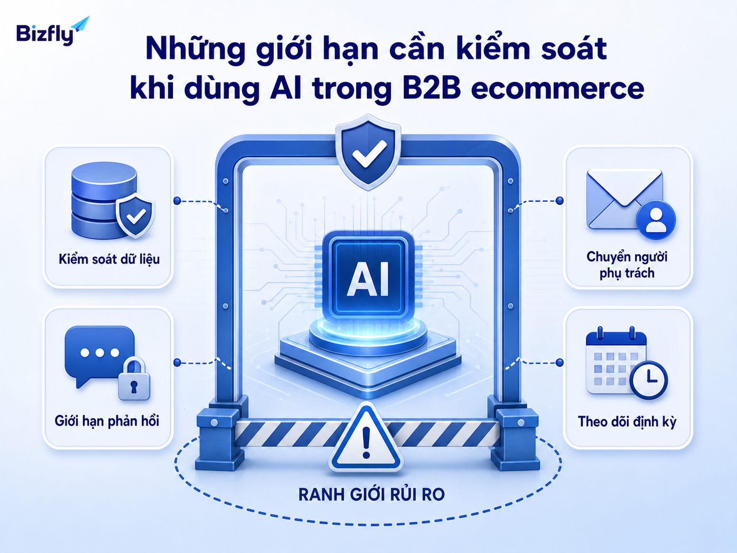 AI cần dữ liệu tốt, phạm vi phản hồi rõ và cơ chế chuyển người xử lý.