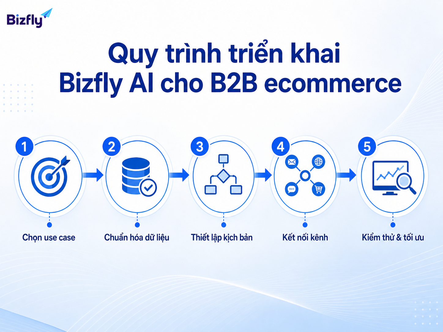 Quy trình theo từng bước giúp doanh nghiệp kiểm soát phạm vi triển khai AI.
