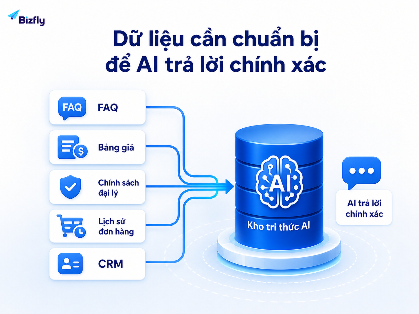 Dữ liệu rõ ràng giúp AI phản hồi đúng chính sách và đúng ngữ cảnh.