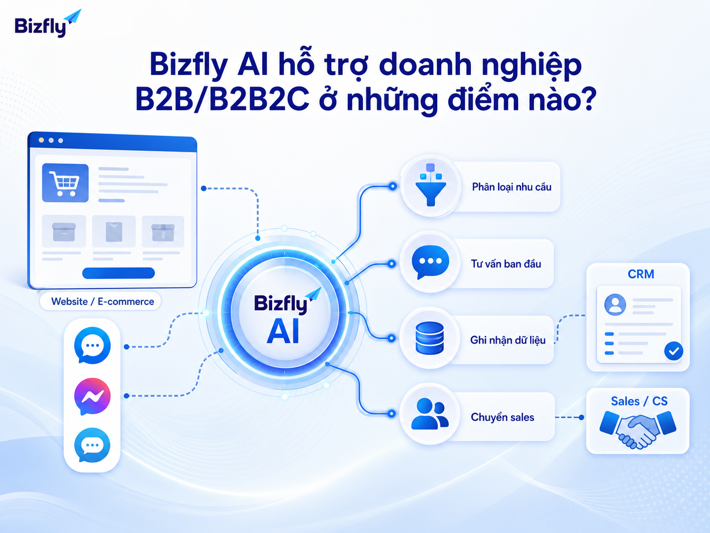 Bizfly AI có thể đóng vai trò lớp hỗ trợ vận hành ở các điểm chạm lặp lại.