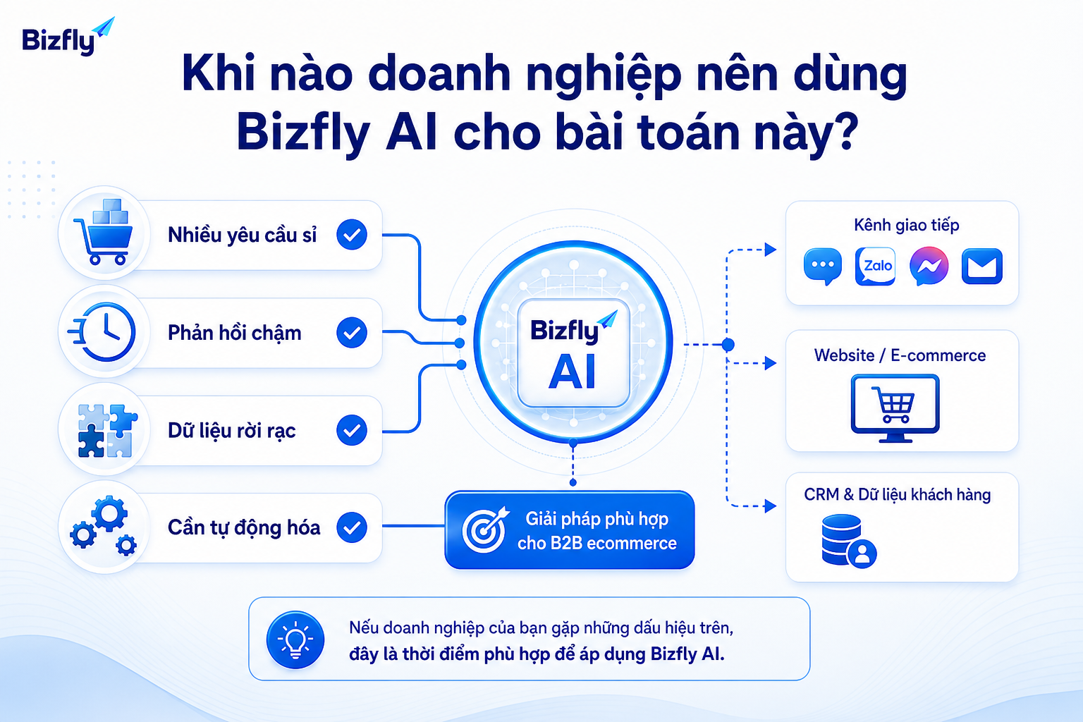 Doanh nghiệp nên triển khai khi nhu cầu B2B tăng nhưng dữ liệu và phản hồi còn phân tán.