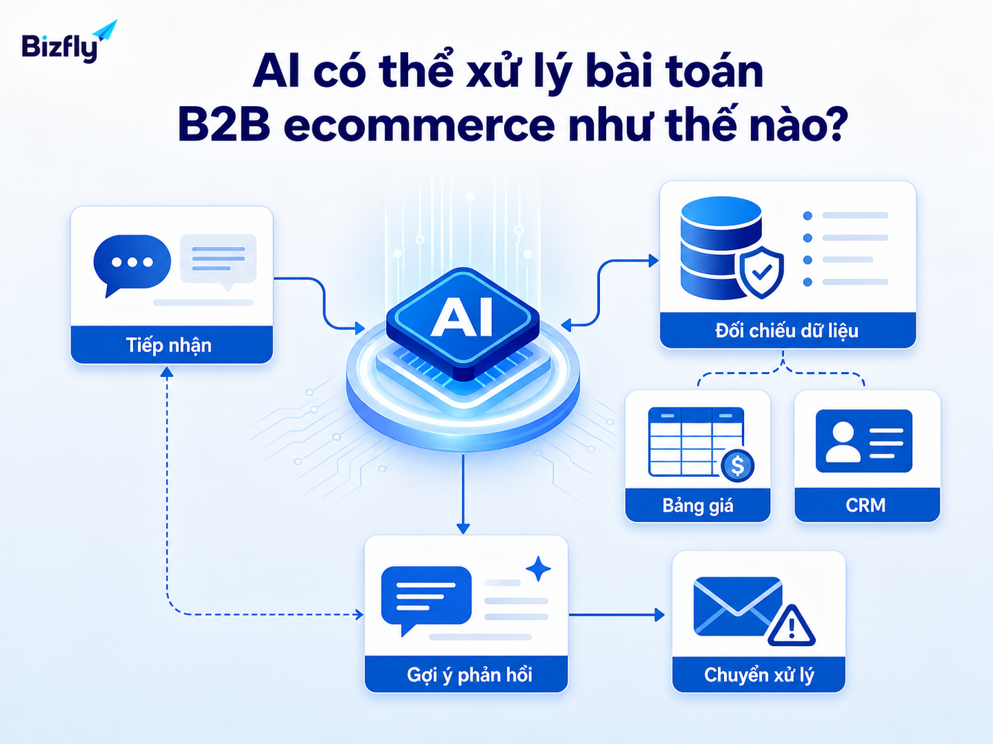 AI hỗ trợ tiếp nhận, kiểm tra dữ liệu và chuyển người phụ trách khi cần.