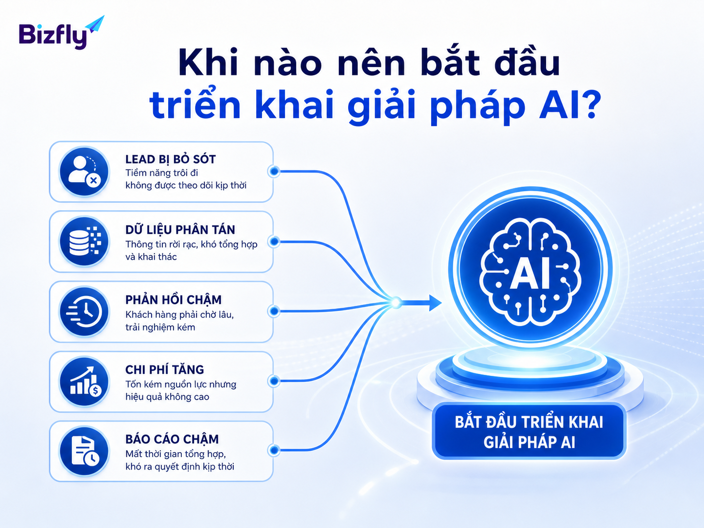 Lead bị bỏ sót, dữ liệu phân tán và phản hồi chậm là những tín hiệu nên cân nhắc triển khai AI.