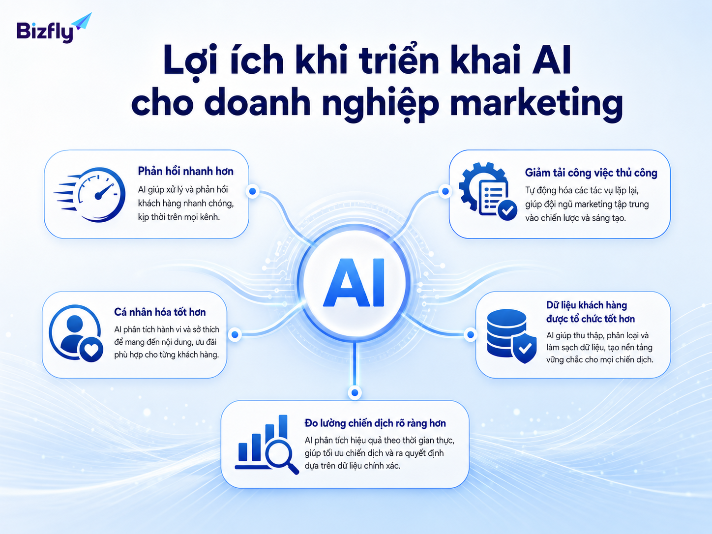 AI tạo giá trị khi giúp đội marketing giảm tải tác vụ lặp lại và khai thác dữ liệu tốt hơn.