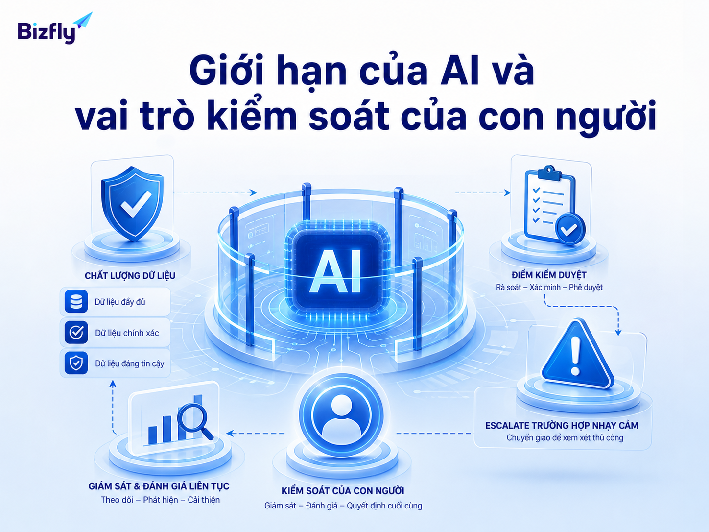 AI cần được giám sát trong các tình huống nhạy cảm, cam kết kinh doanh và xử lý rủi ro.