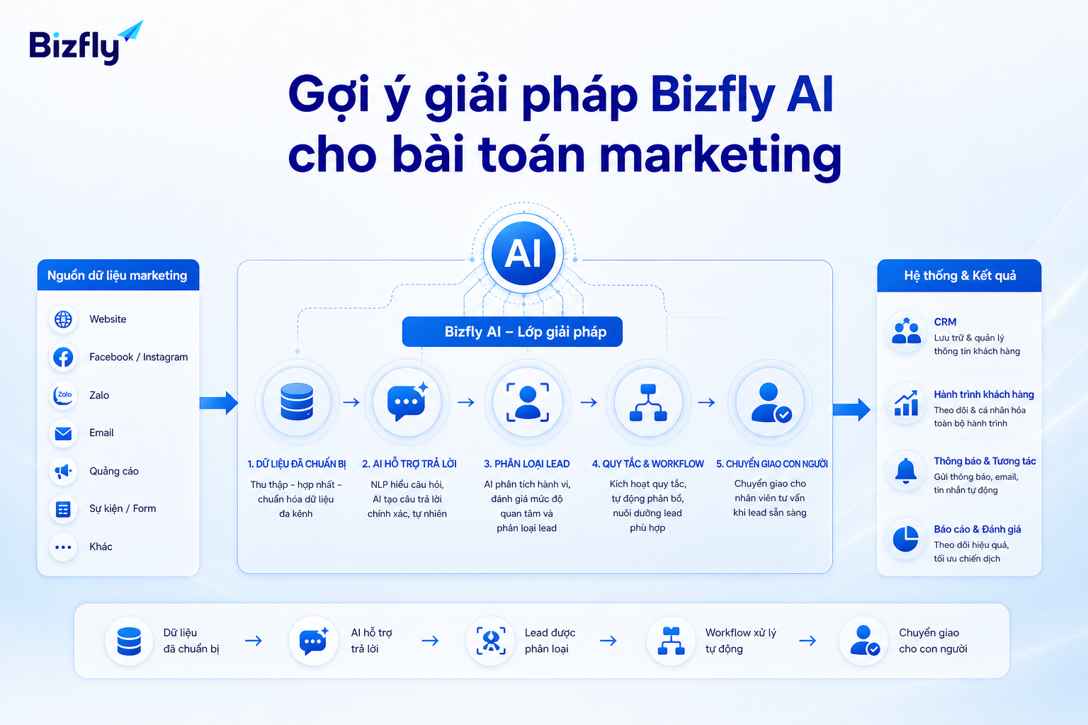 Bizfly AI phù hợp khi doanh nghiệp muốn triển khai AI từ các điểm nghẽn marketing cụ thể.