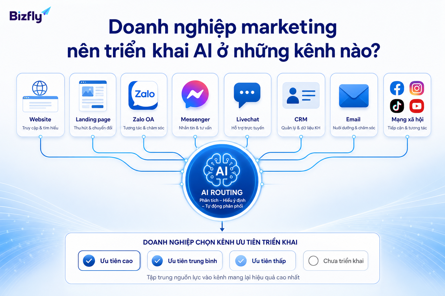 Doanh nghiệp nên chọn kênh triển khai AI theo nơi có nhiều dữ liệu và ảnh hưởng trực tiếp đến chuyển đổi.