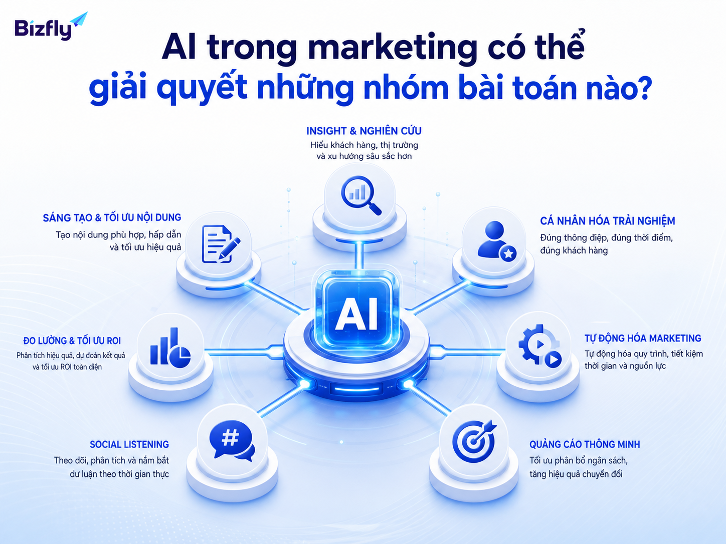 AI có thể hỗ trợ nhiều nhóm bài toán từ insight, nội dung, cá nhân hóa đến đo lường ROI.