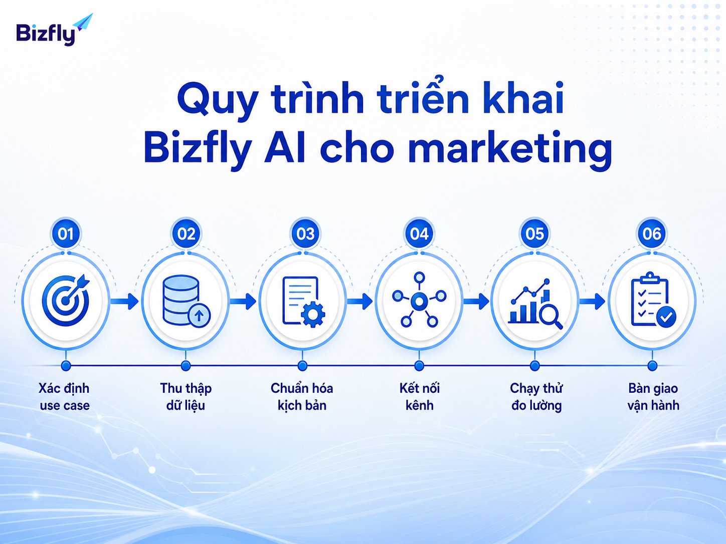 Quy trình rõ ràng giúp doanh nghiệp kiểm soát dữ liệu, kịch bản, kênh và đo lường khi triển khai AI.