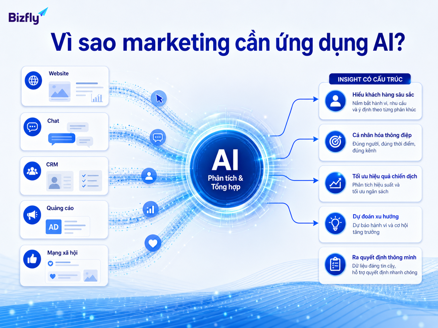 AI giúp marketing xử lý dữ liệu đa kênh và biến tín hiệu rời rạc thành insight hành động.
