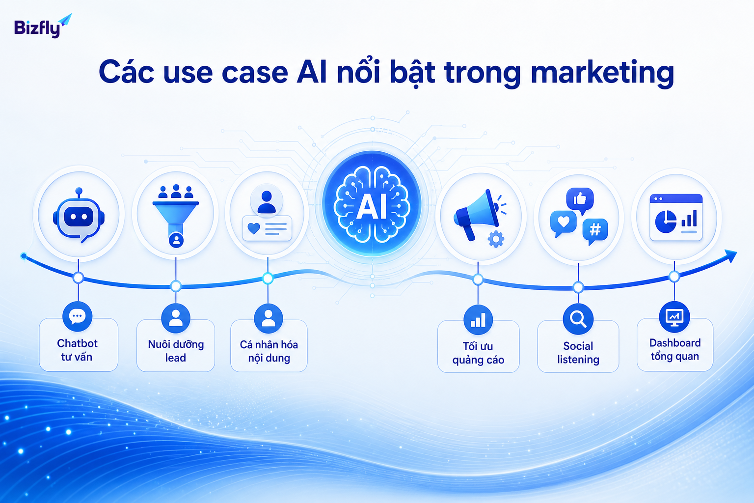 Các use case AI nên được triển khai theo điểm chạm và giá trị chuyển đổi thực tế.