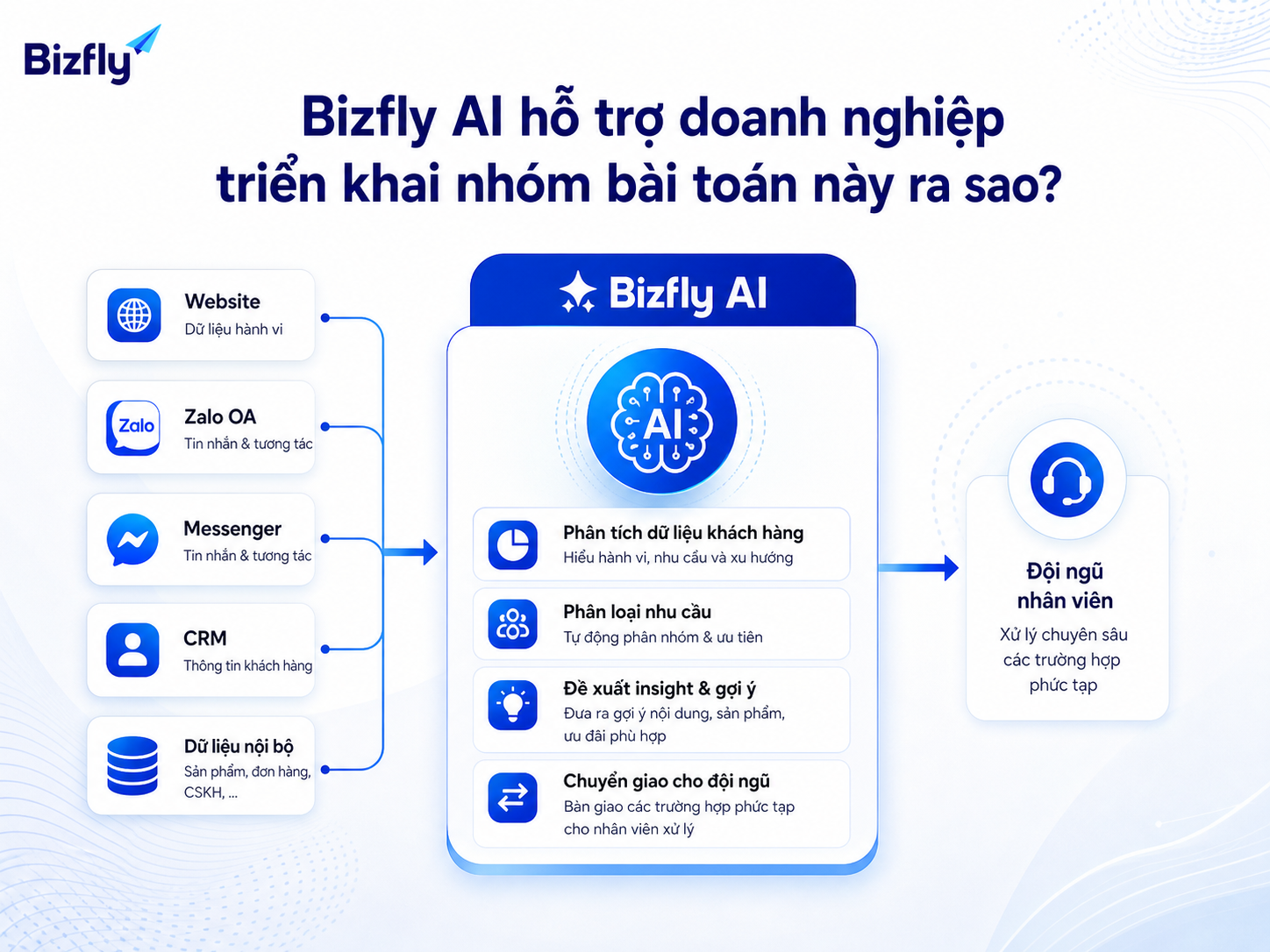 Bizfly AI có thể đóng vai trò lớp hỗ trợ phân tích dữ liệu và tự động hóa quy trình marketing.