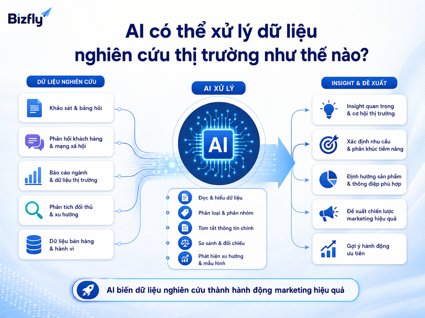 AI hỗ trợ đọc, phân loại và gợi ý hành động từ dữ liệu khách hàng.