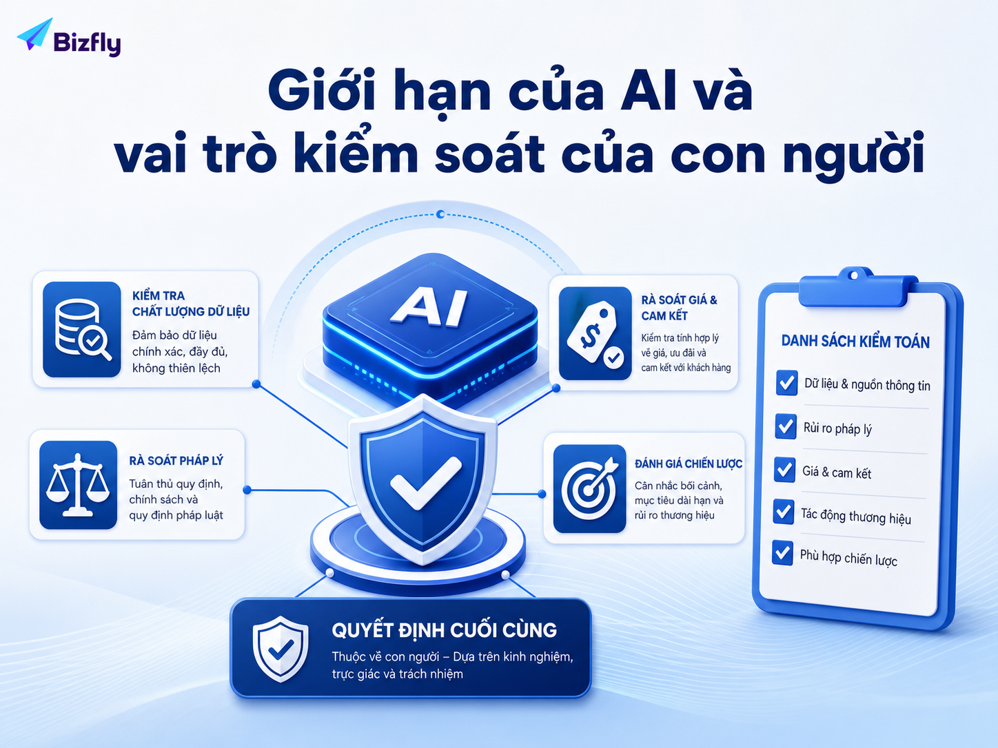 AI cần được kiểm chứng bởi con người trong các quyết định nhạy cảm và chiến lược.