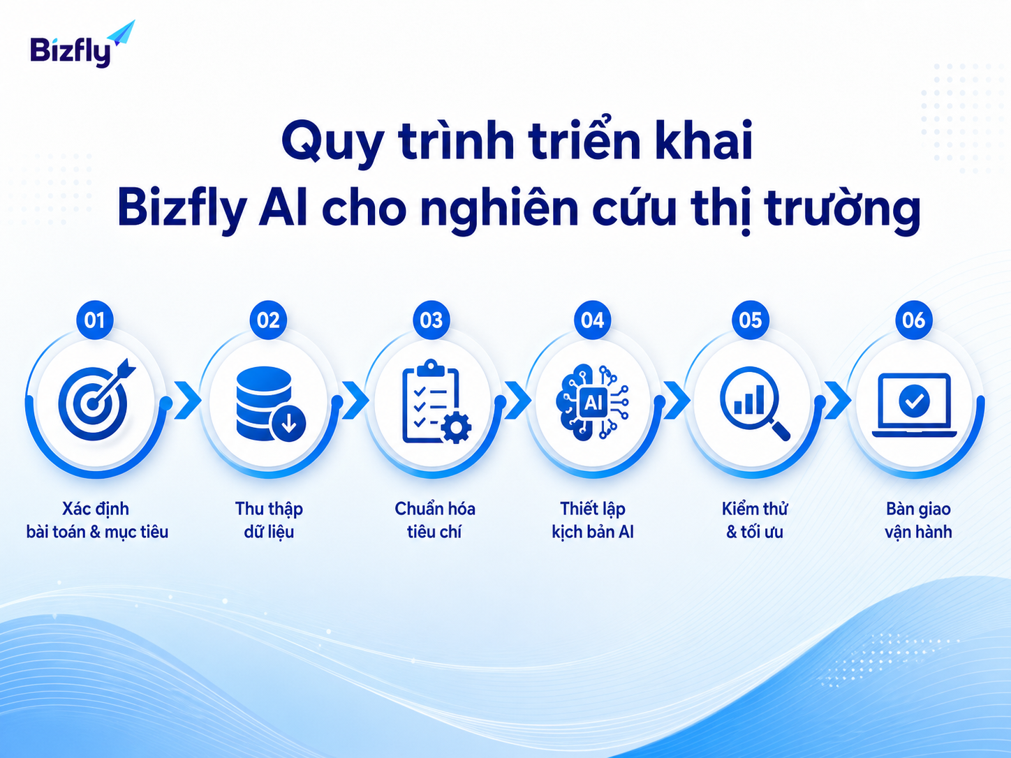 Quy trình từng bước giúp doanh nghiệp kiểm soát dữ liệu, kịch bản và vận hành AI.
