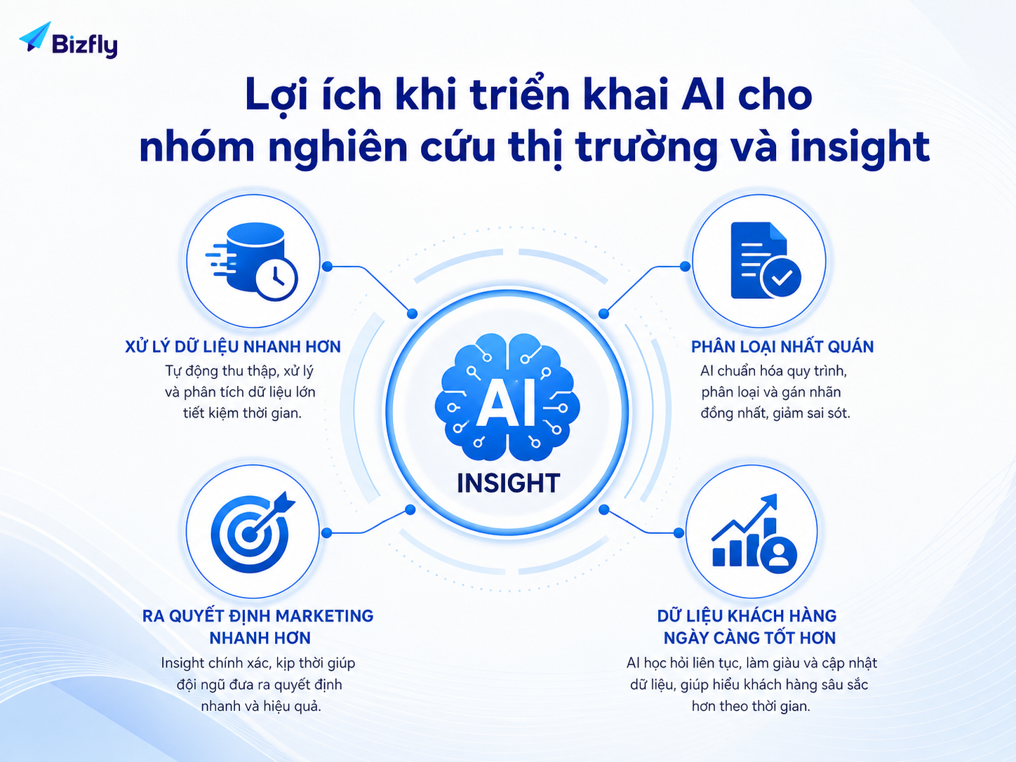 AI giúp tăng tốc xử lý dữ liệu, chuẩn hóa phân tích và hỗ trợ quyết định marketing.