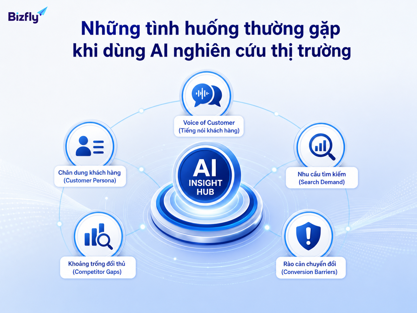 AI có thể hỗ trợ phân tích voice of customer, persona, đối thủ, xu hướng và rào cản chuyển đổi.