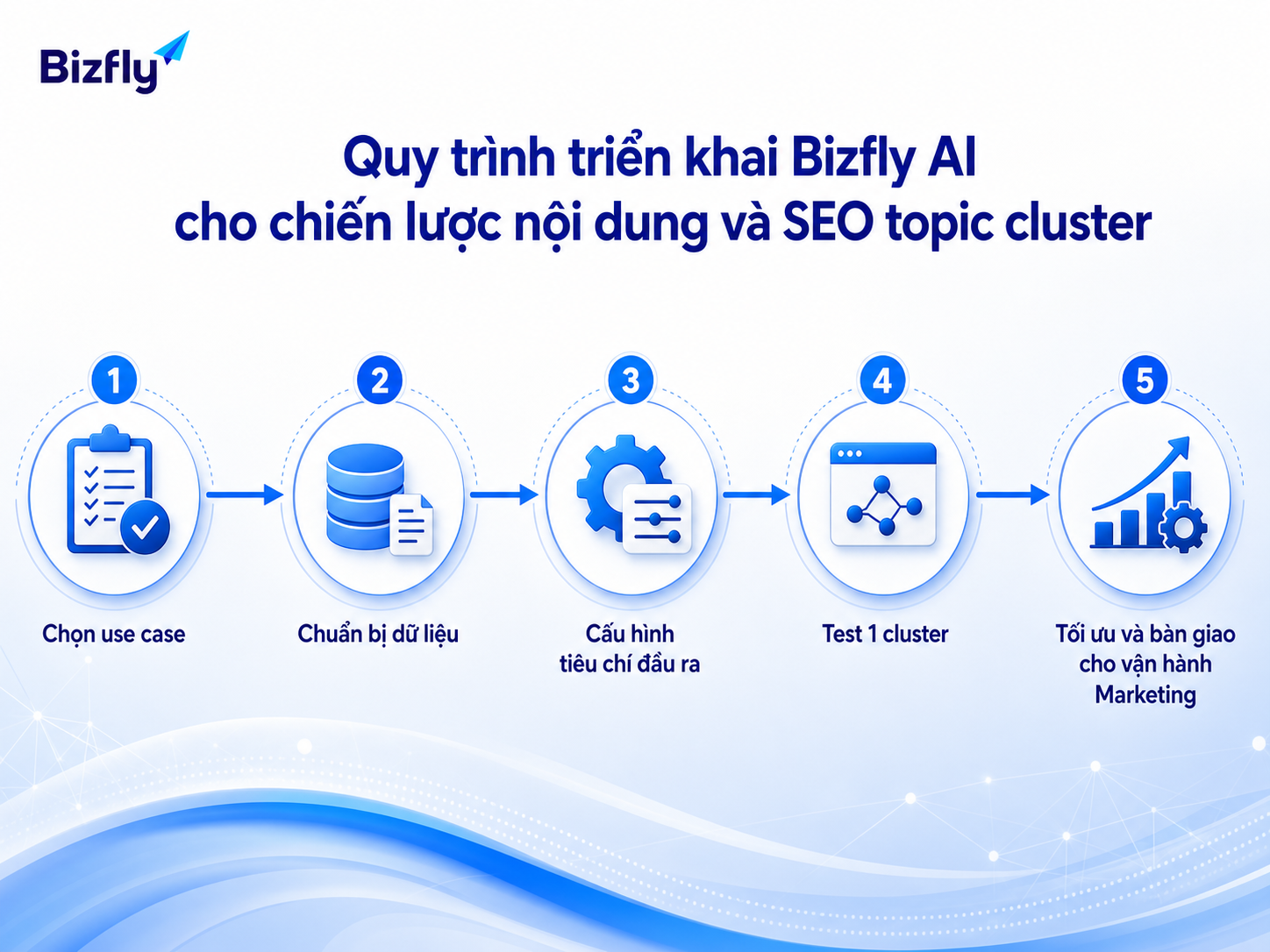 Quy trình triển khai theo từng bước giúp đội marketing kiểm soát chất lượng đầu ra của AI.