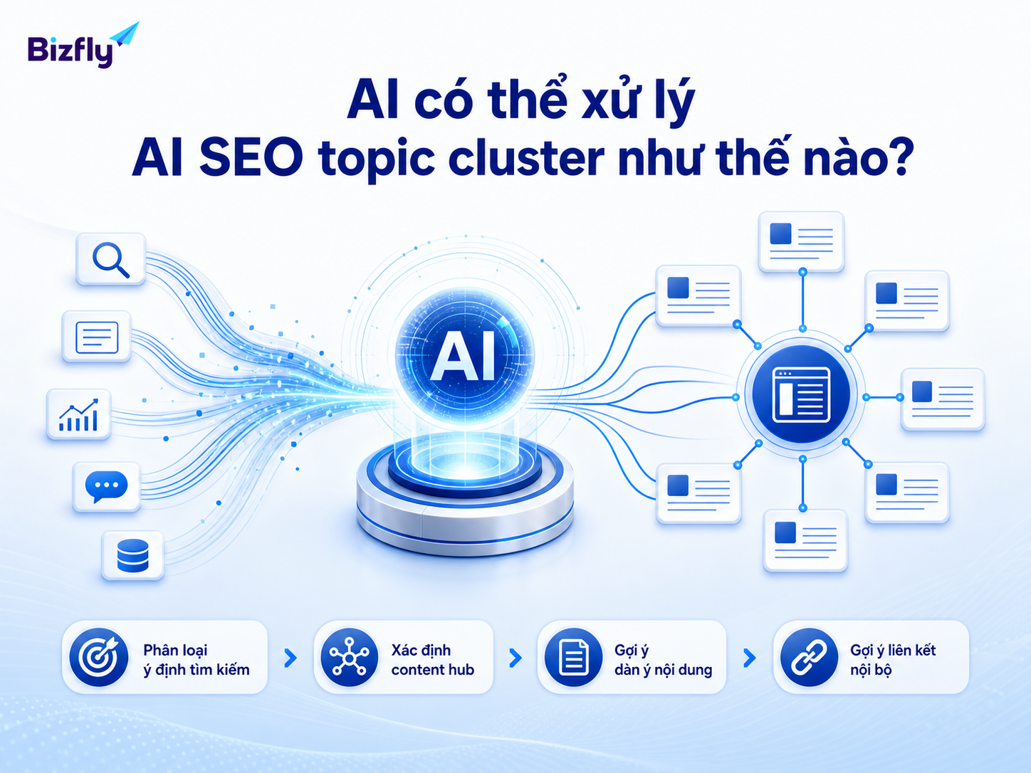 AI hỗ trợ phân tích dữ liệu, nhóm intent và đề xuất cấu trúc topic cluster.