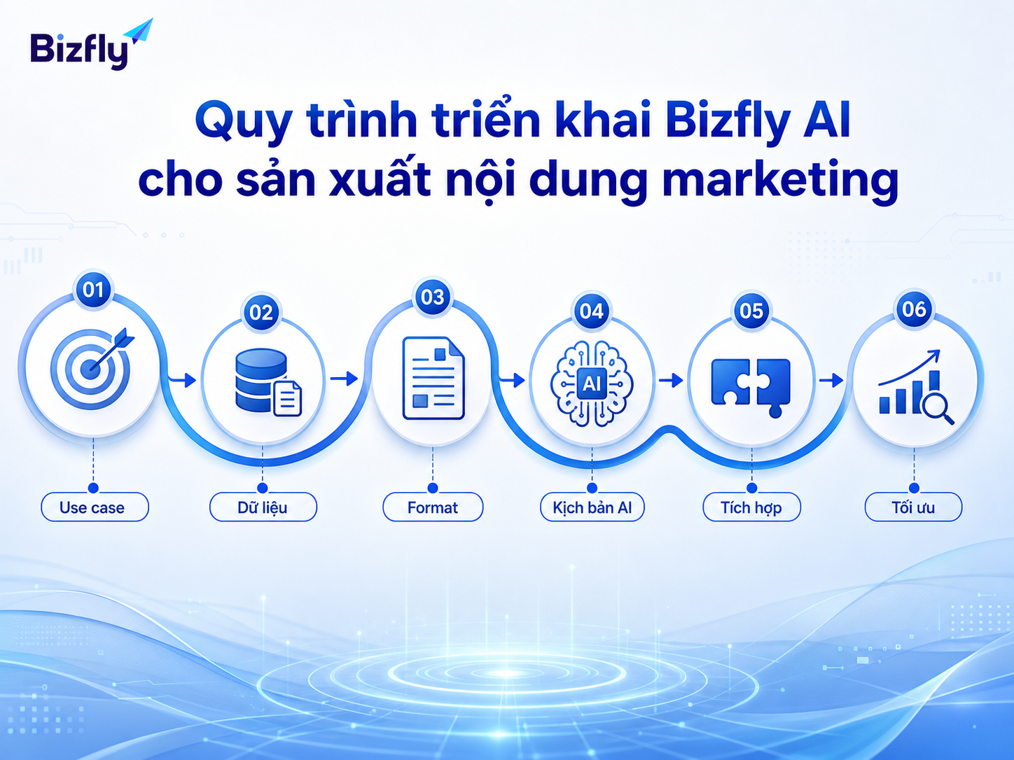 Quy trình triển khai nên bắt đầu từ use case, dữ liệu, format đầu ra và tối ưu định kỳ.