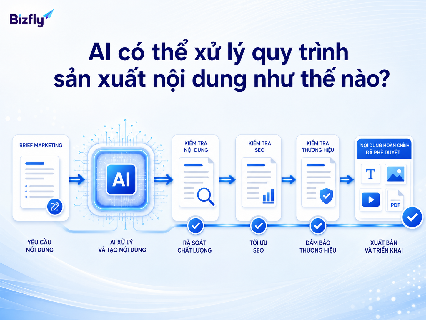 AI hỗ trợ từng bước trong quy trình sản xuất nội dung nhưng vẫn cần kiểm duyệt.