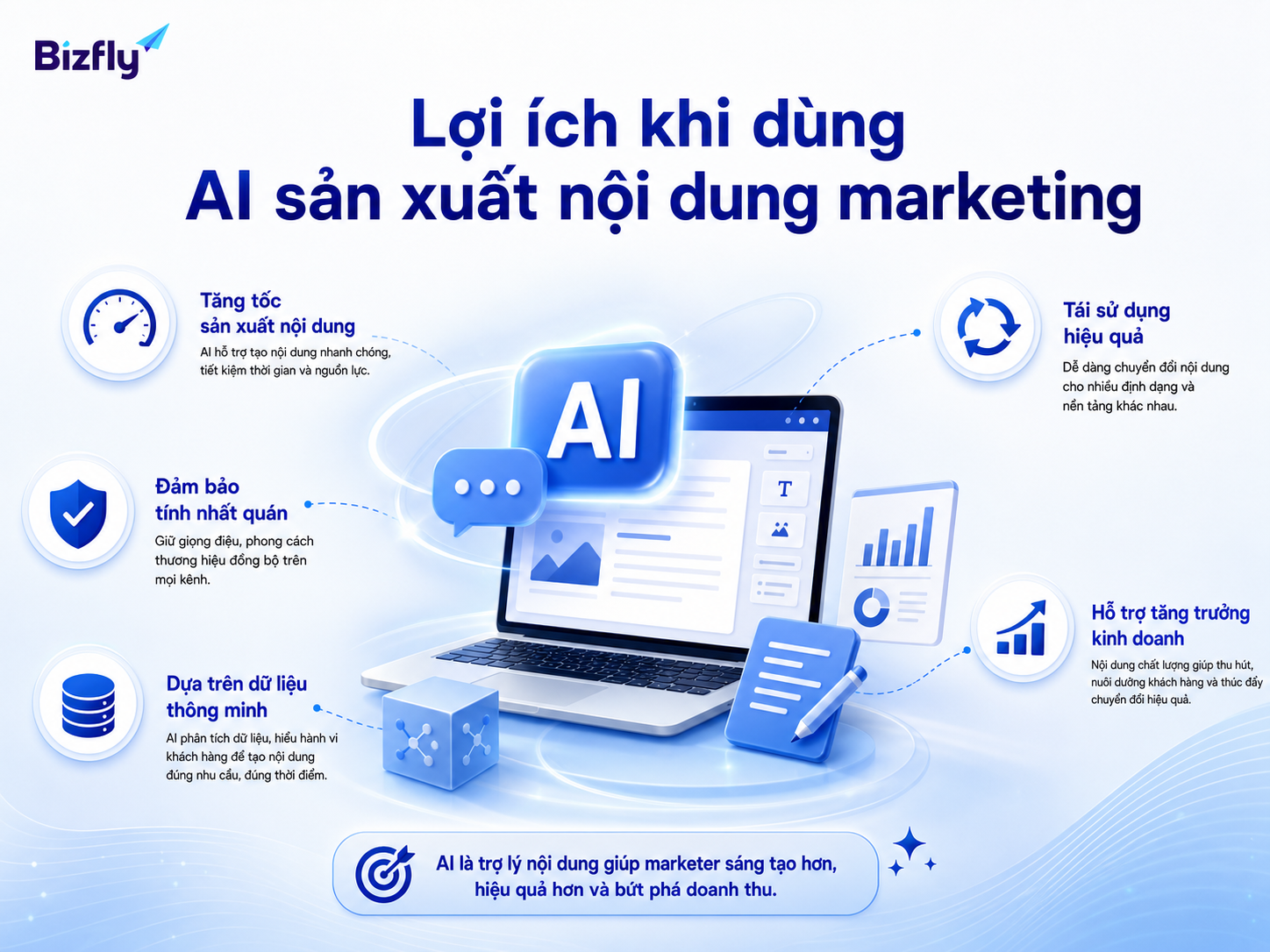 AI giúp tăng tốc sản xuất nội dung, tái sử dụng tài sản và giữ thông điệp nhất quán.
