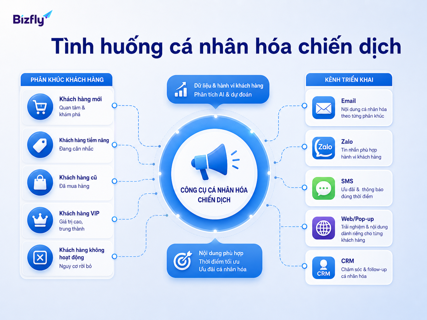 Doanh nghiệp có thể cá nhân hóa thông điệp theo từng kênh và nhóm khách hàng.