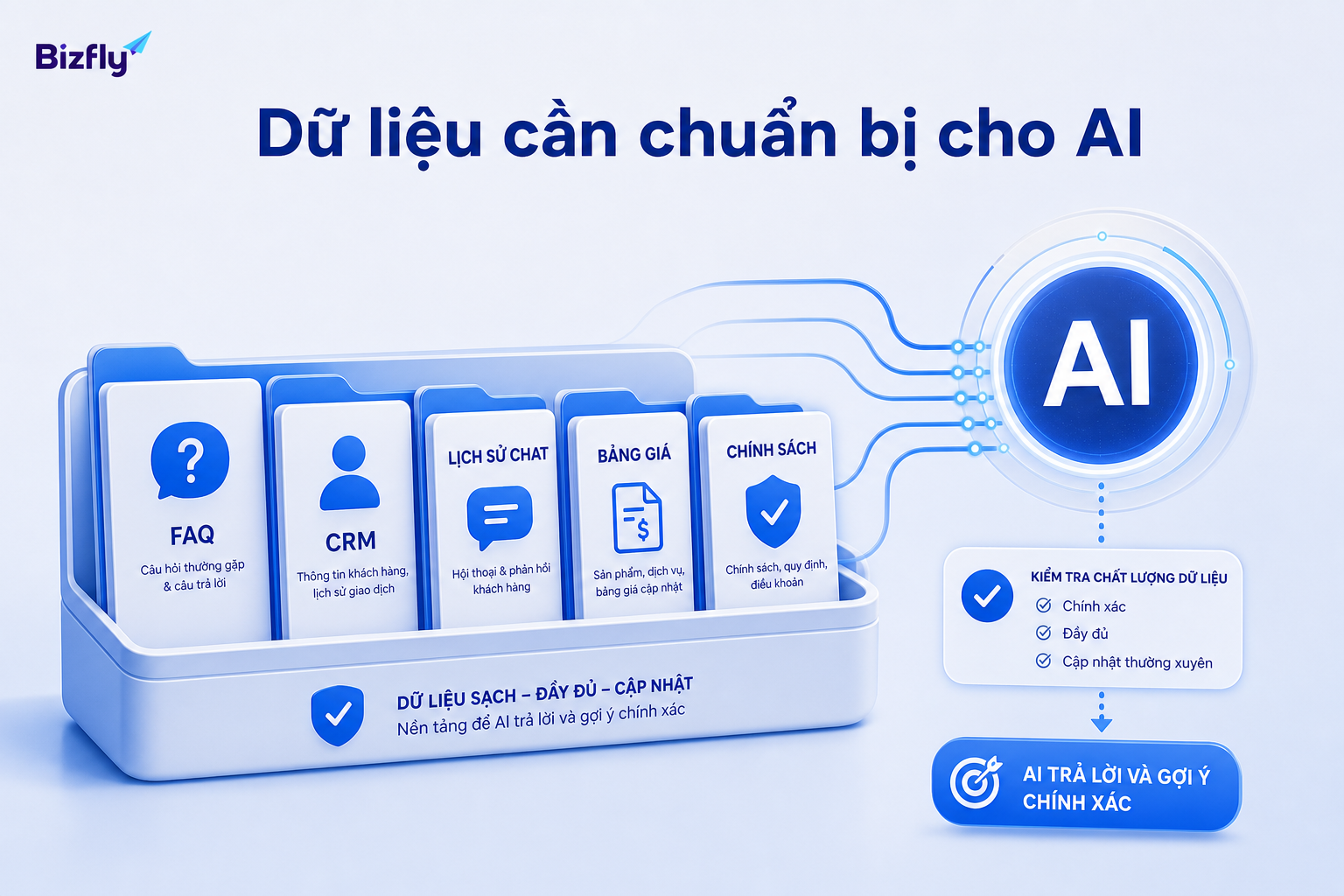 Dữ liệu rõ ràng giúp AI đưa ra gợi ý cá nhân hóa đáng tin cậy hơn.