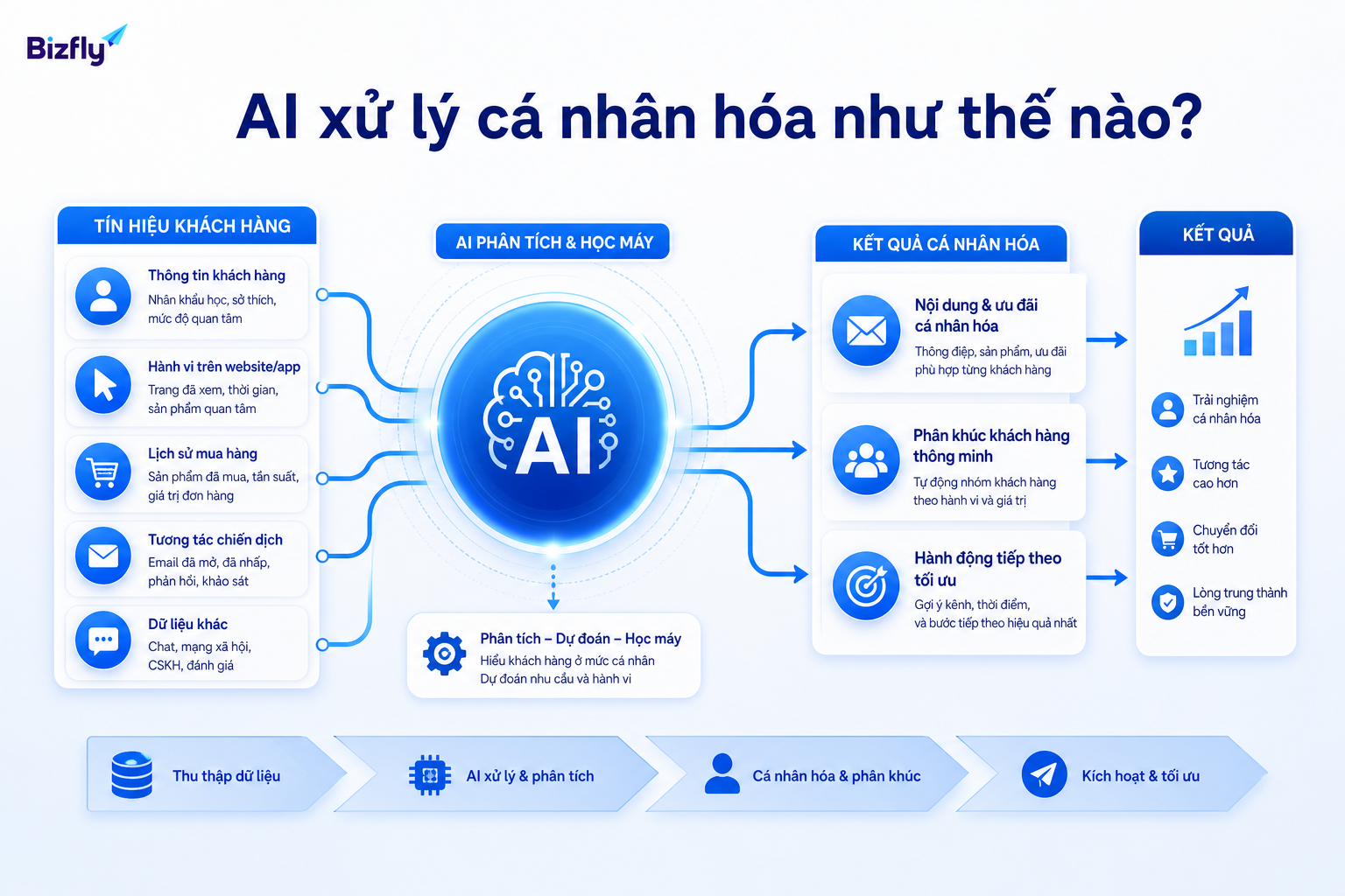 AI có thể chuyển dữ liệu khách hàng thành phân khúc, nội dung và hành động phù hợp.