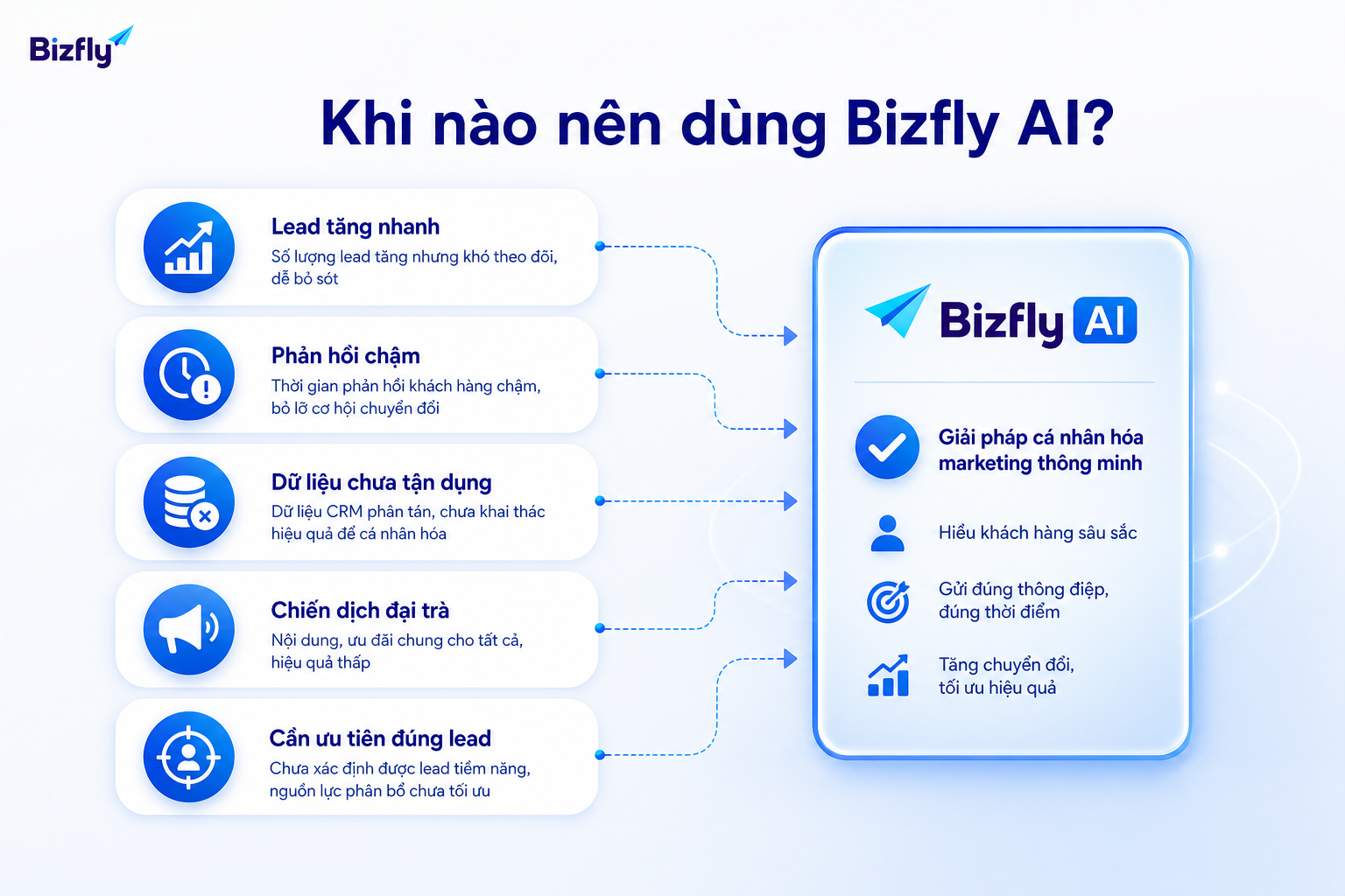 Bizfly AI phù hợp khi doanh nghiệp có nhiều lead, nhiều kênh và cần cá nhân hóa có kiểm soát.