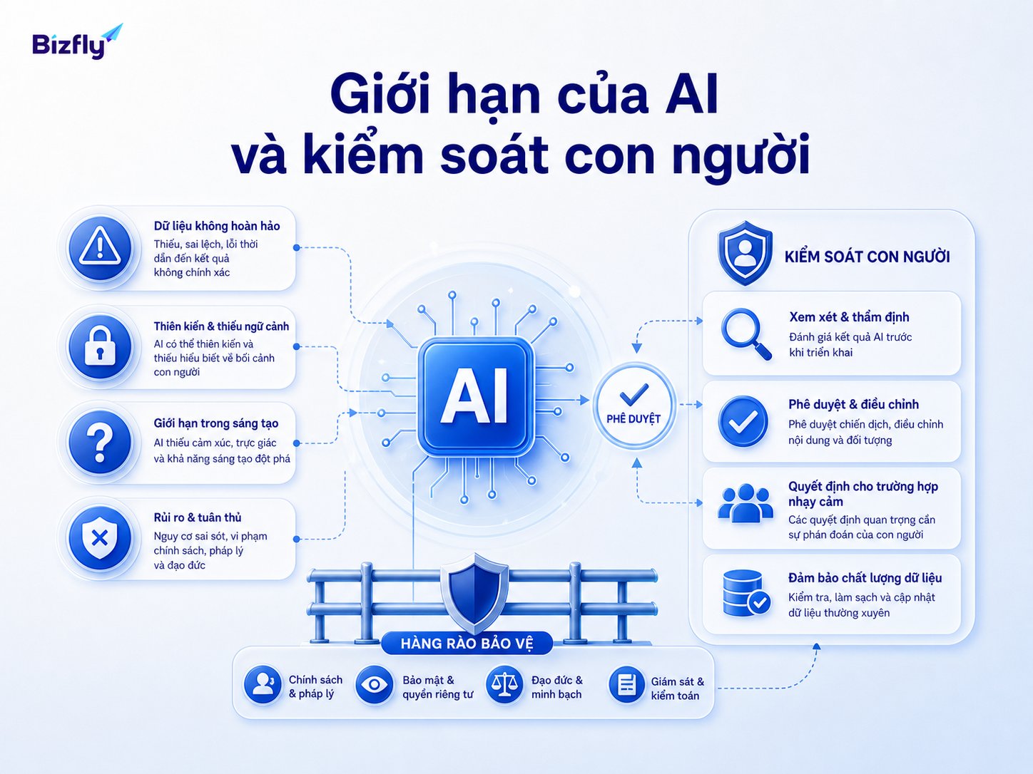 AI cần dữ liệu tốt, kiểm thử và giám sát trong các tình huống quan trọng.