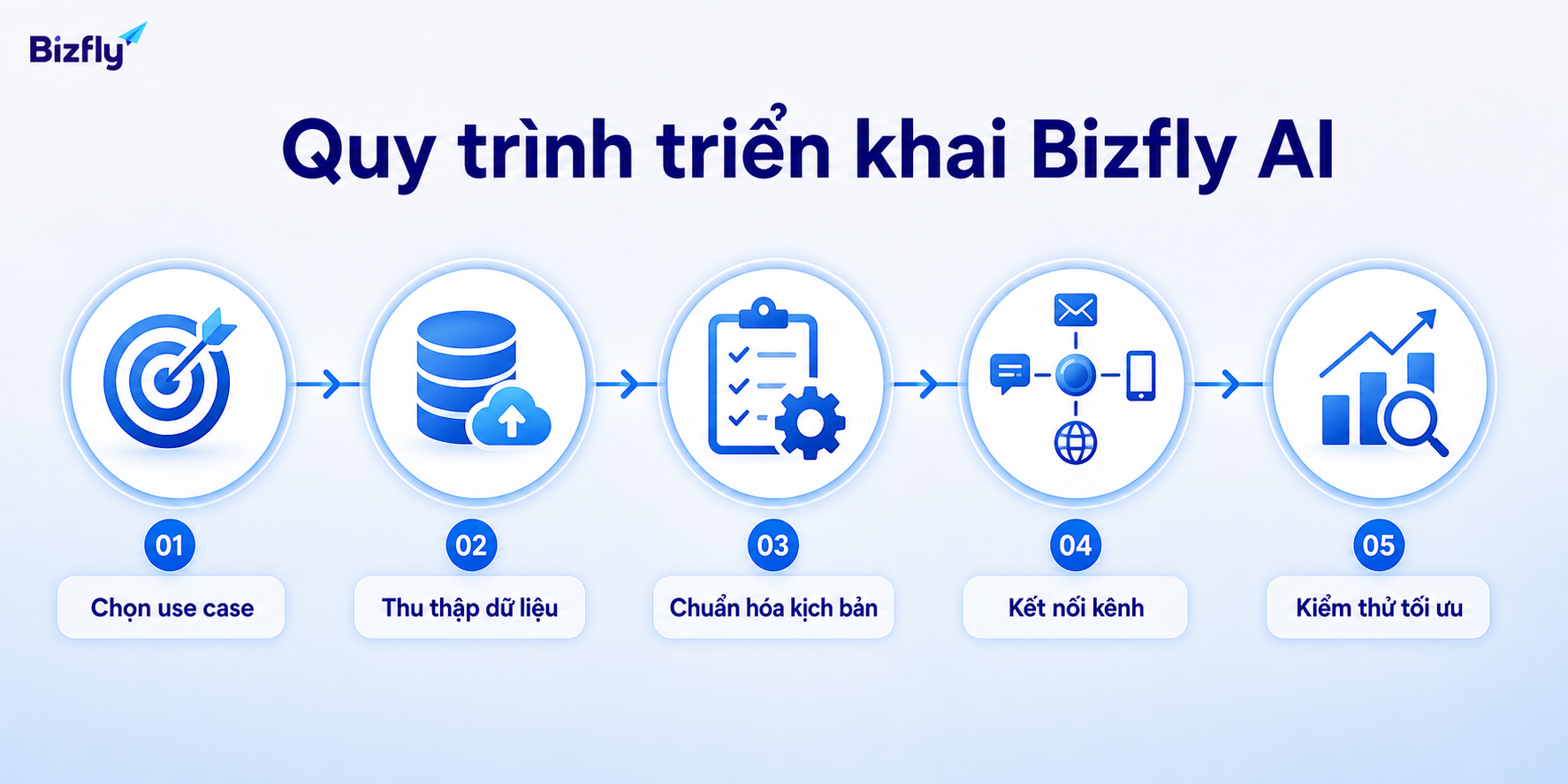 Triển khai theo từng bước giúp doanh nghiệp kiểm soát dữ liệu, kịch bản và hiệu quả.
