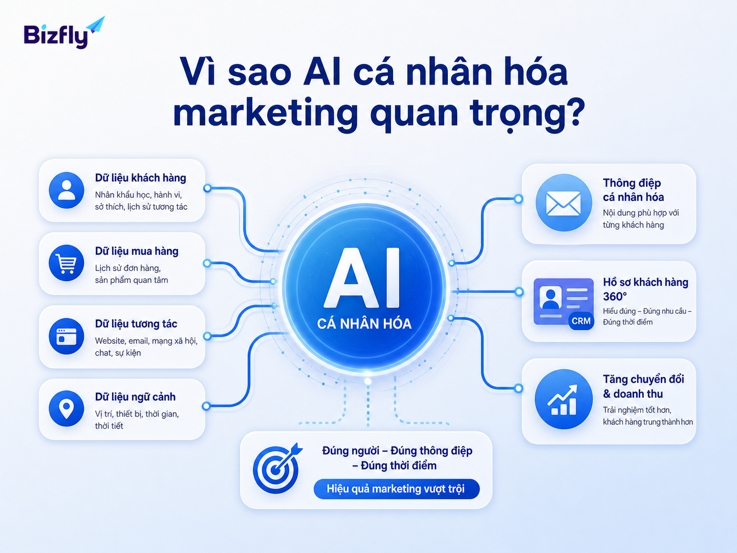 AI giúp marketing xử lý tín hiệu khách hàng để cá nhân hóa chiến dịch hiệu quả hơn.