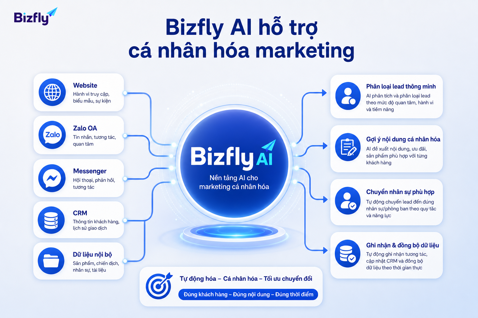 Bizfly AI hỗ trợ phân loại lead, gợi ý nội dung và ghi nhận dữ liệu khách hàng.