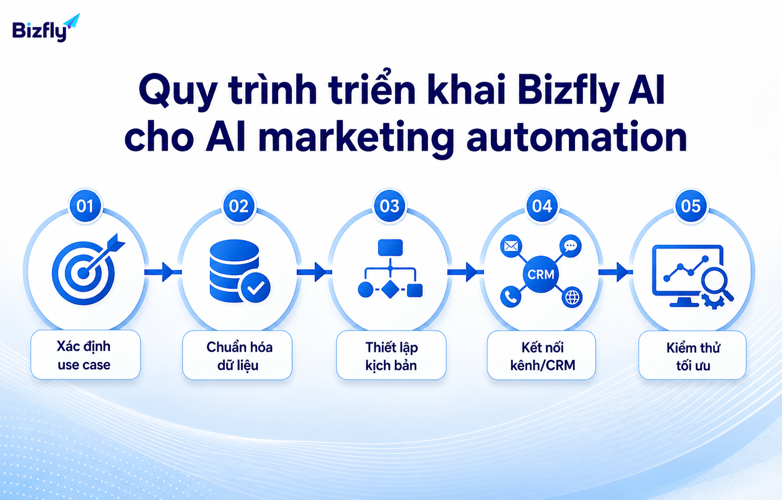Quy trình rõ ràng giúp doanh nghiệp bắt đầu từ use case nhỏ rồi tối ưu dần.
