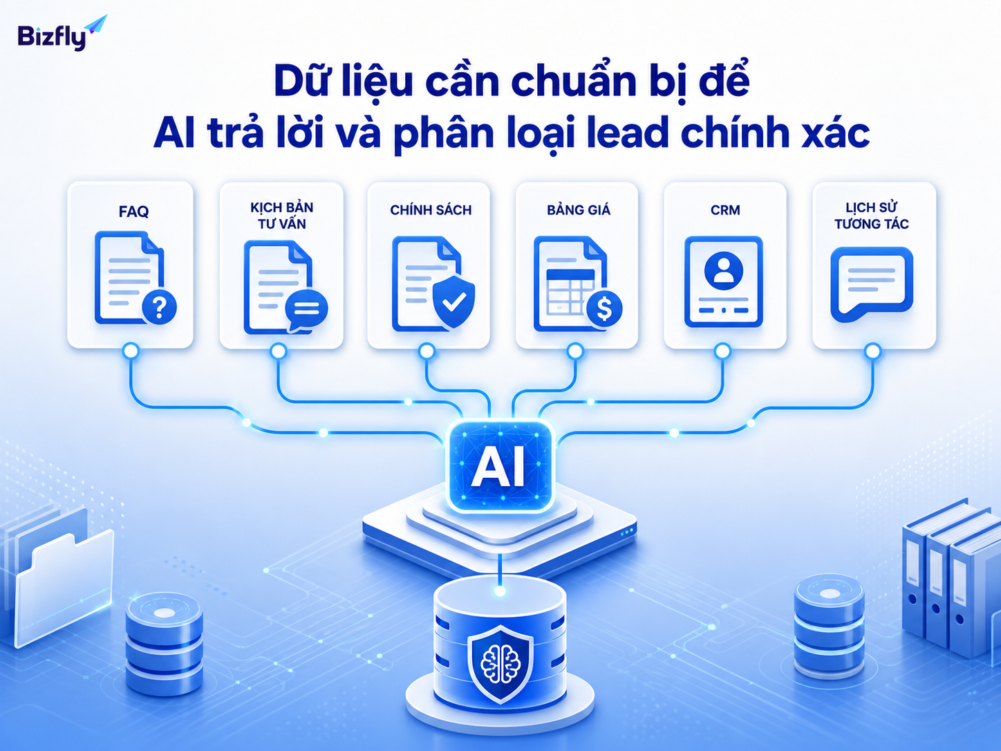 Dữ liệu được chuẩn hóa là nền tảng để AI phản hồi đúng và phân loại lead nhất quán.