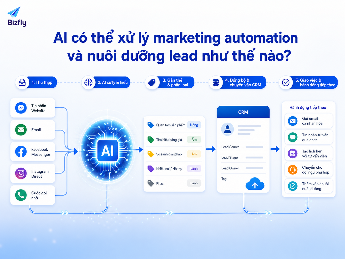 AI hỗ trợ biến dữ liệu tương tác thành hành động chăm sóc lead cụ thể.